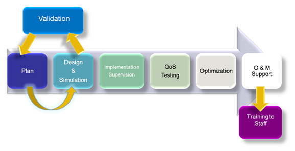 Network Planning and Design