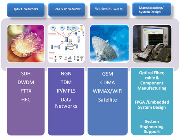 Technologies